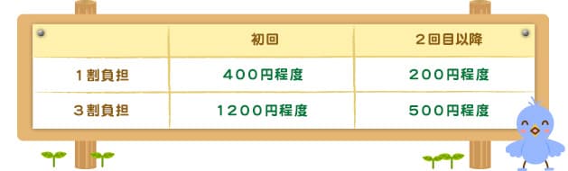 健康保険 料金表