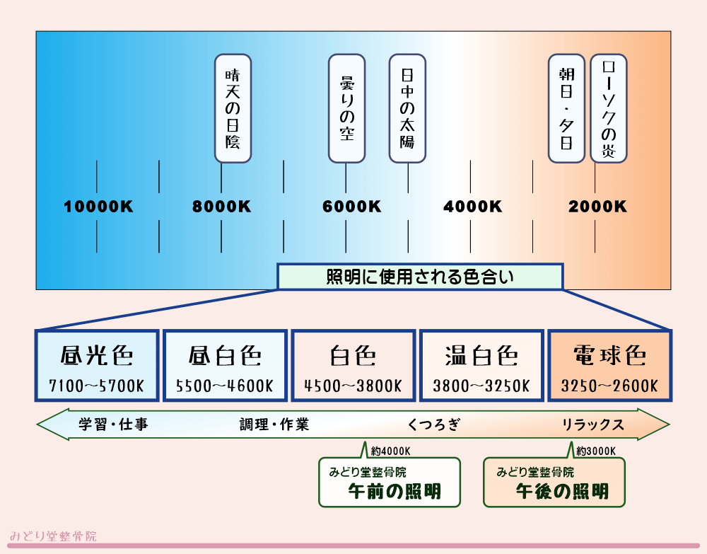 照明の色温度と役割