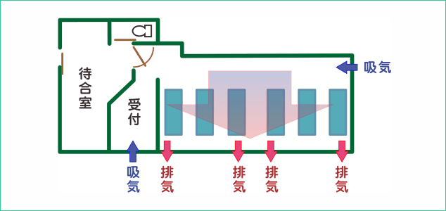 感染予防のための空気の流れ