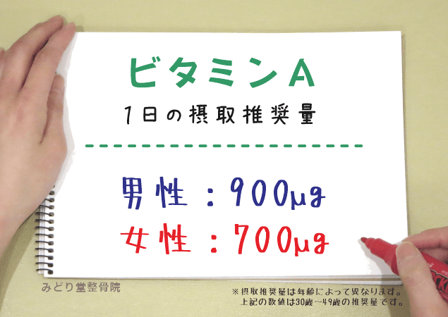 ビタミンAの1日推奨摂取量（男性900μg・女性700μg）を示す図