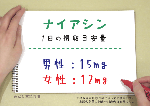 ナイアシンの1日推奨摂取量（男性15mg・女性12mg）を示す図