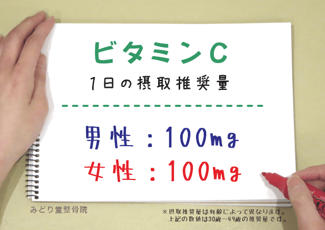 ビタミンCの1日推奨摂取量（男性100mg・女性100mg）を示す図