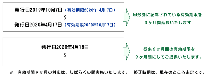 回数券の期間延長