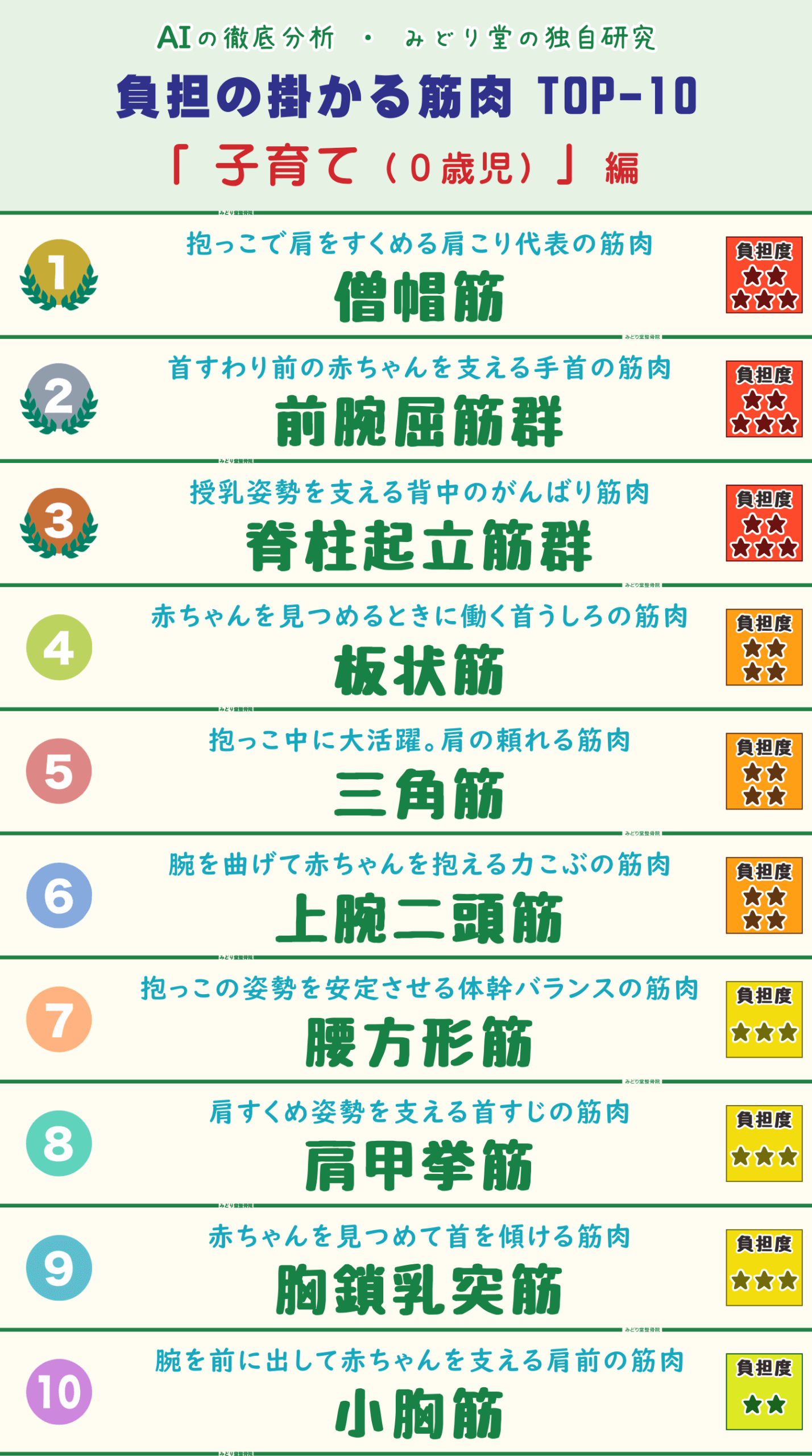0歳児の子育て動作で負担がかかりやすい筋肉トップ10を紹介するランキング表画像