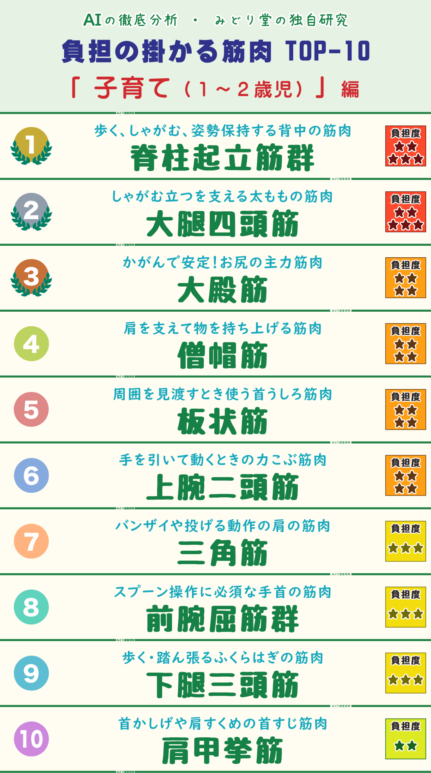 1〜2歳児の子育て動作で負担がかかりやすい筋肉トップ10を紹介するランキング表画像