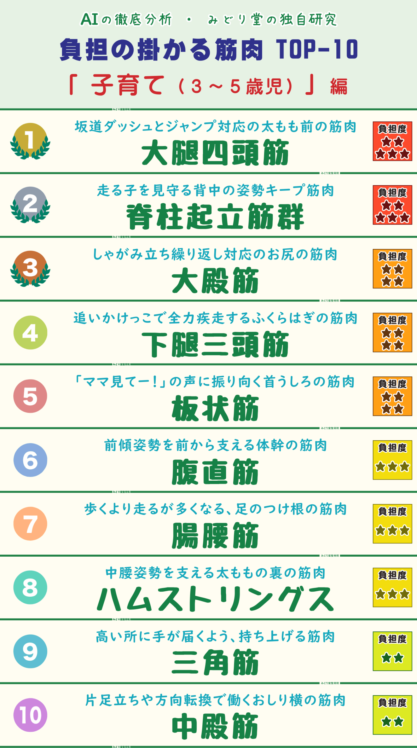 3〜5歳児の子育て動作で負担がかかりやすい筋肉トップ10を紹介するランキング表画像