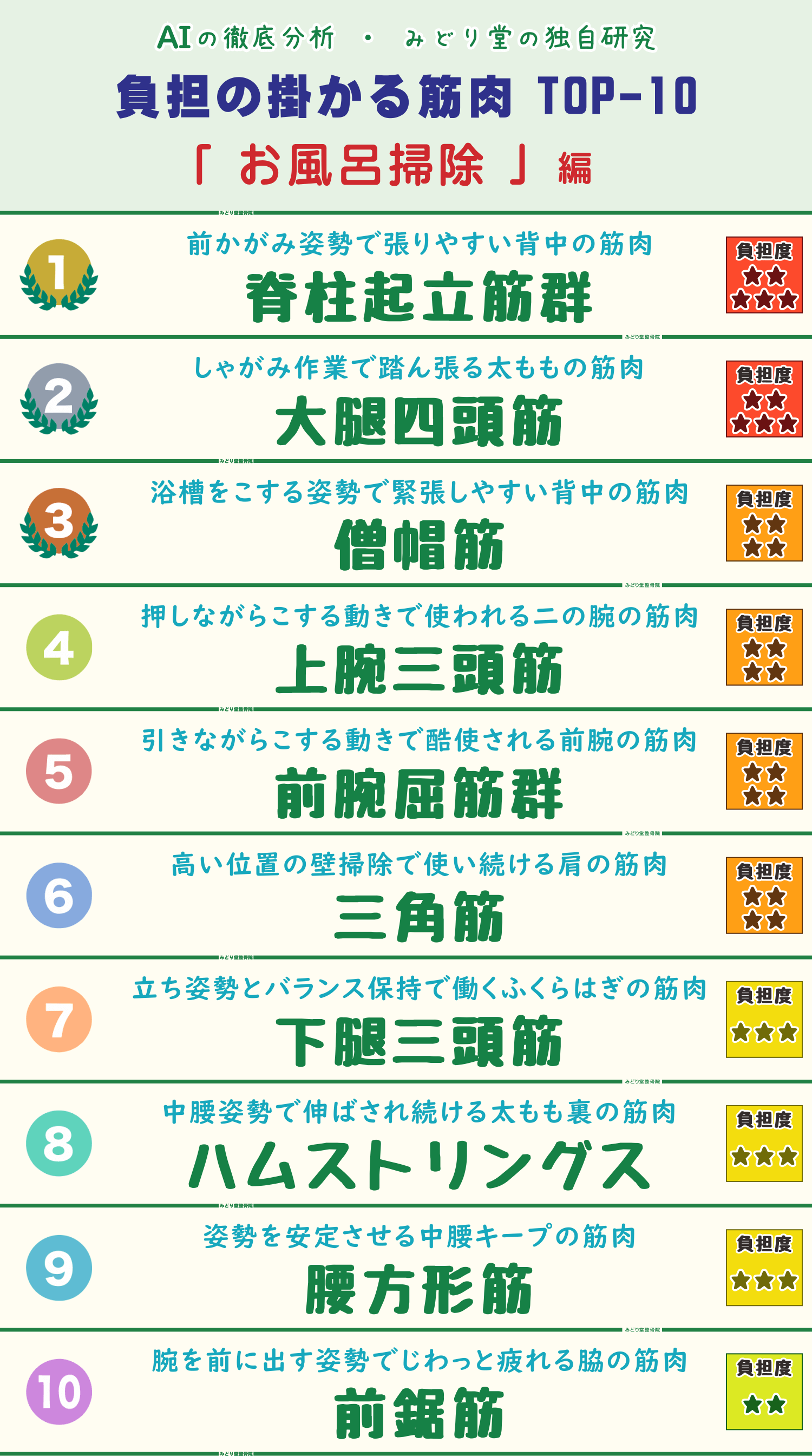 お風呂掃除で負担の掛かりやすい筋肉をランキング形式で紹介したトップ10の表画像