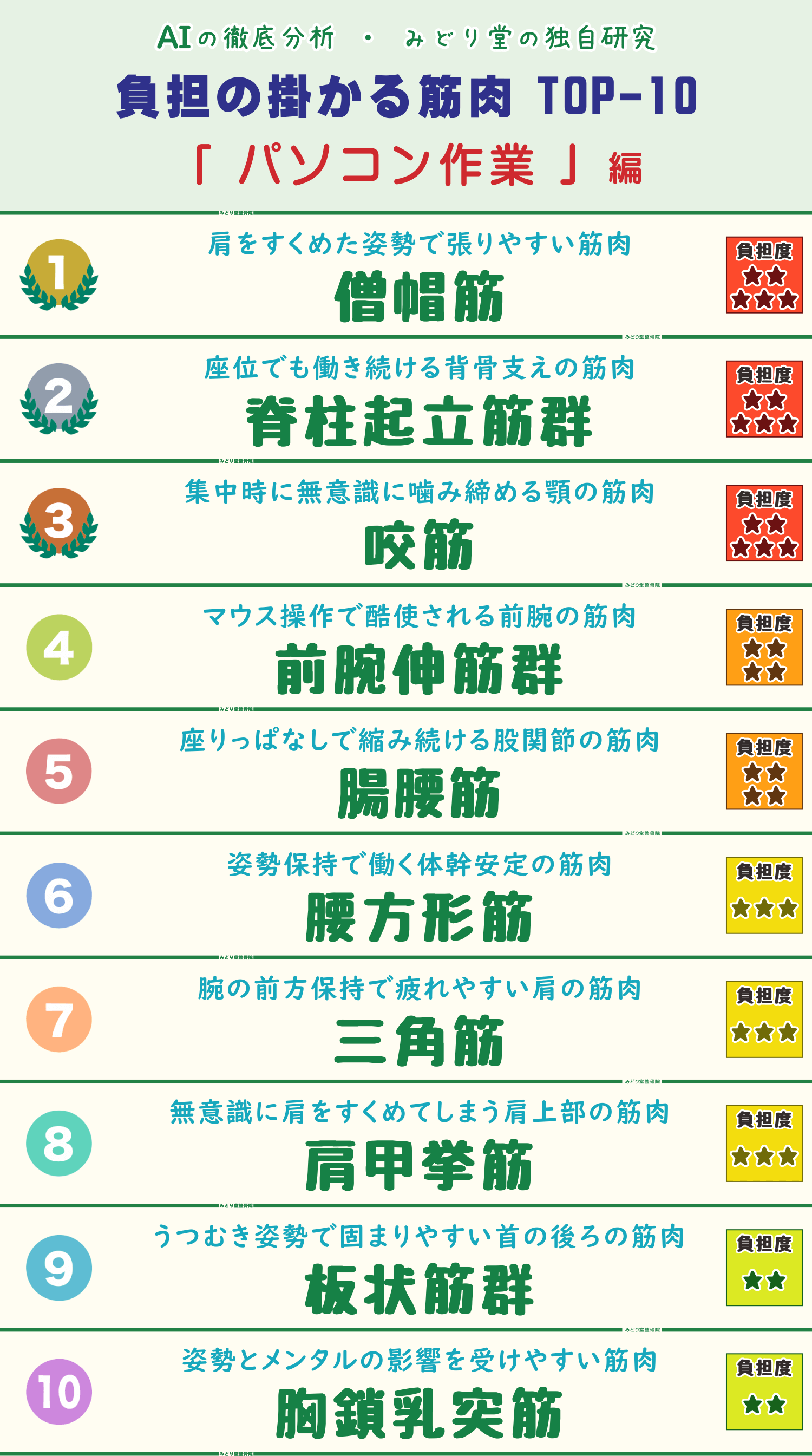 パソコン作業の姿勢や動作で負担がかかる筋肉トップ10のランキング表