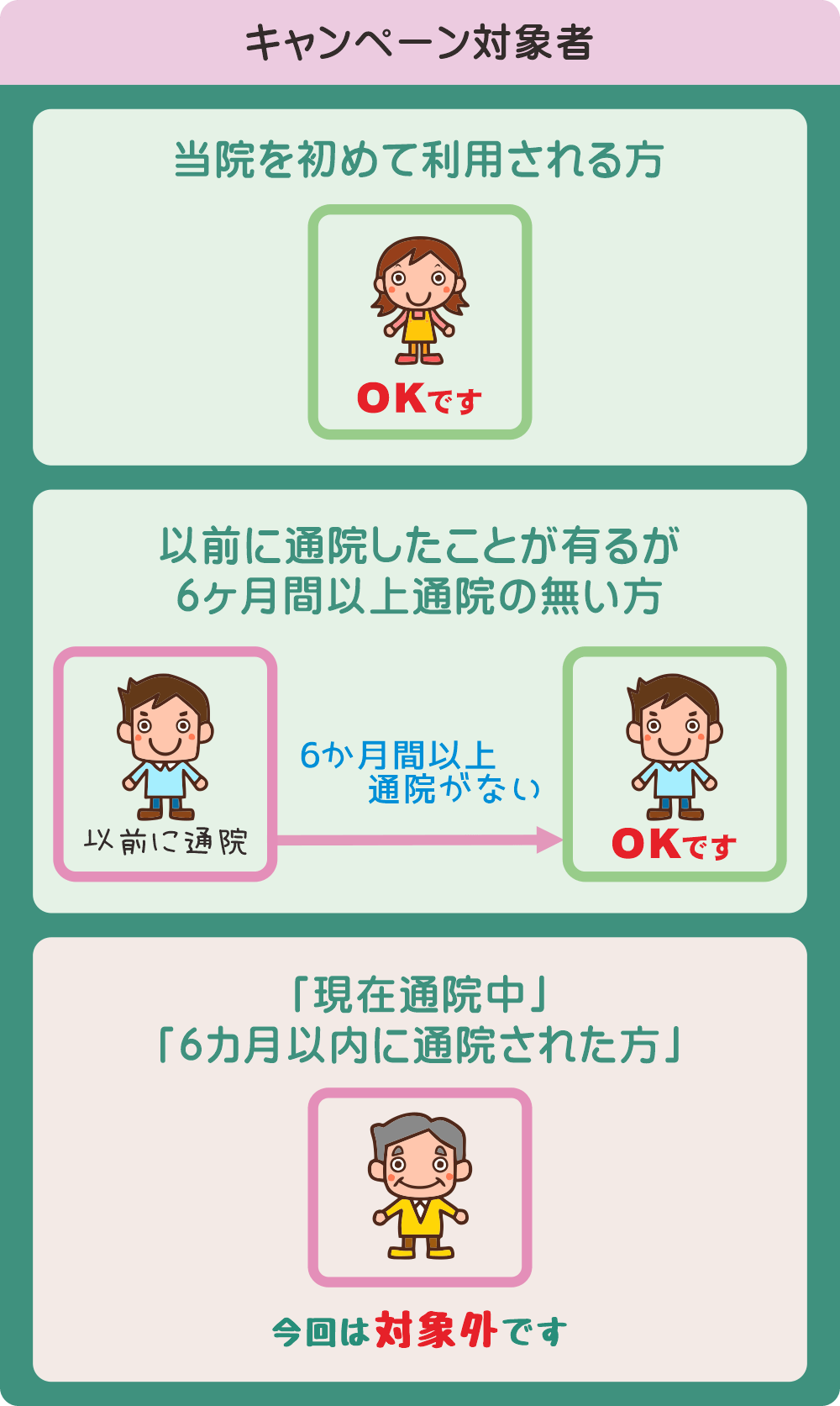 姿勢測定キャンペーンの対象者と対象外の条件を説明する画像