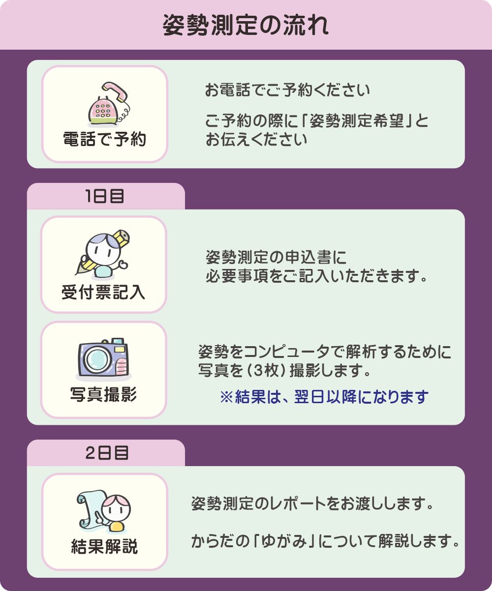 姿勢測定の流れを示す画像。電話予約から姿勢測定と結果説明のステップを紹介
