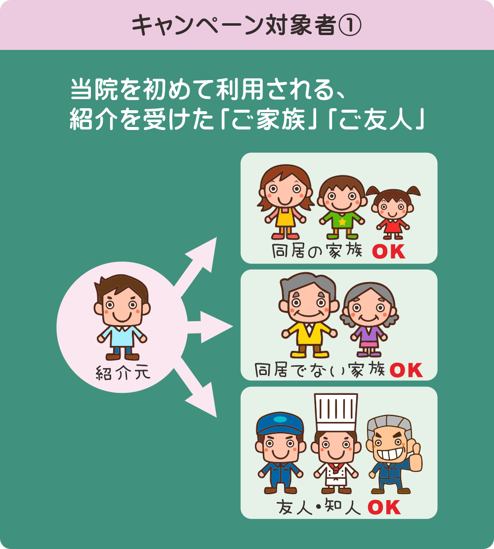 キャンペーン対象者①　当院を初めて利用される紹介を受けた「ご家族」「ご友人」