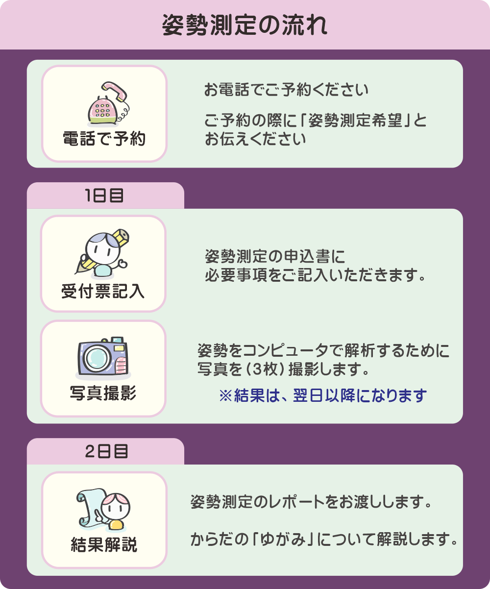 姿勢測定の流れを示す画像。電話予約から姿勢測定と結果説明のステップを紹介